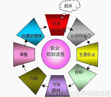 职业生涯规划