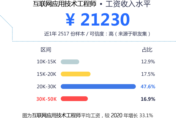 工资水平